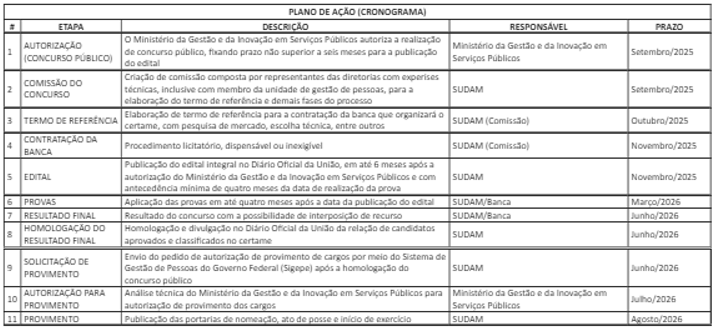 cronograma previsto do concurso SUDAM