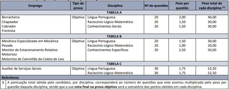 Quadro de prova objetiva do concurso Codepas