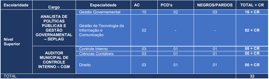Distribuição das vagas do concurso Seplag e CGM Niterói