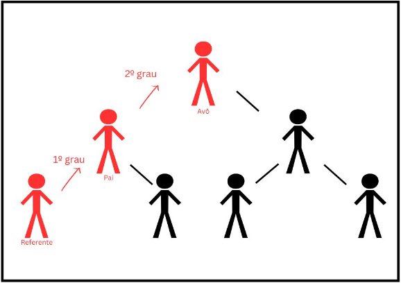 Fique por dentro – Parentesco: resumo simplificado para concursos